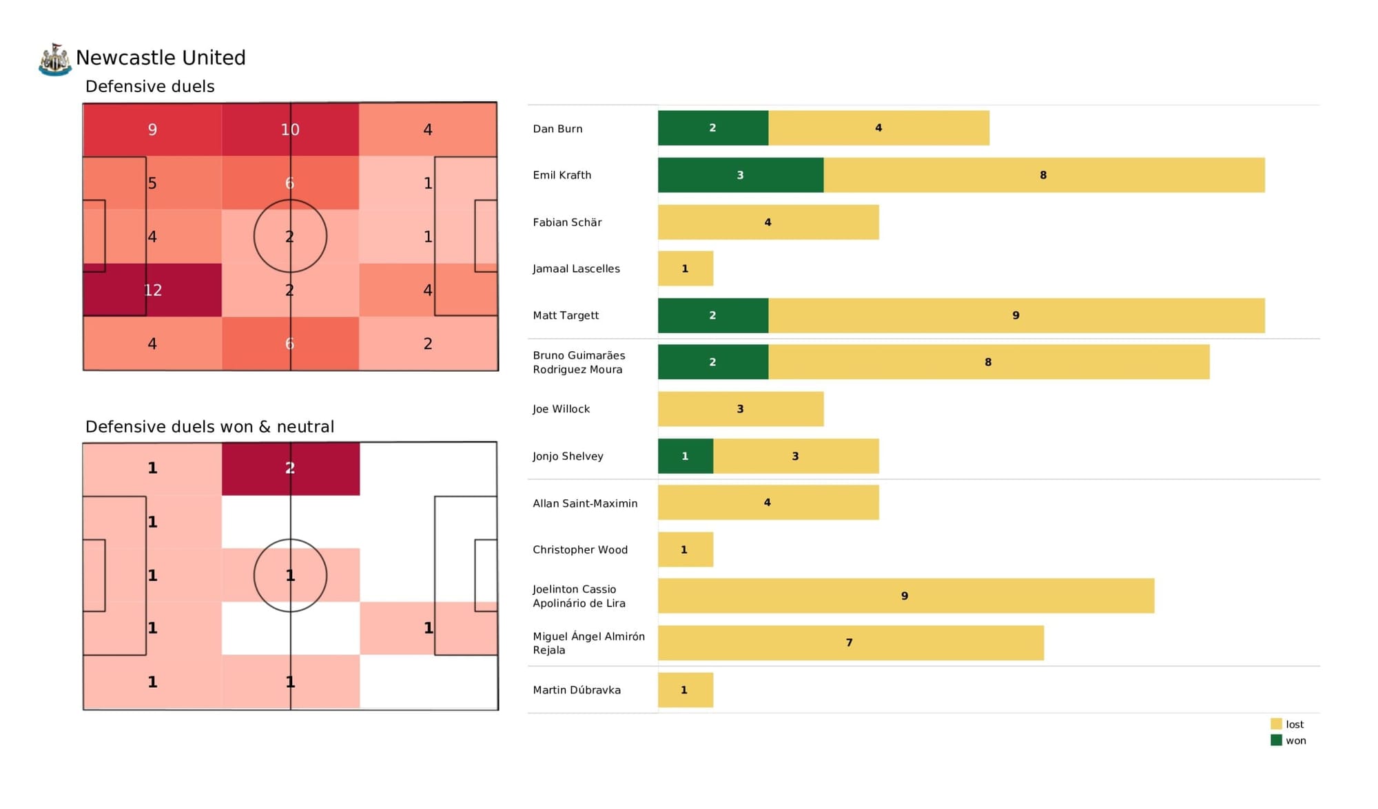 Premier League 2021/22: Newcastle United vs Liverpool - data viz, stats and insights