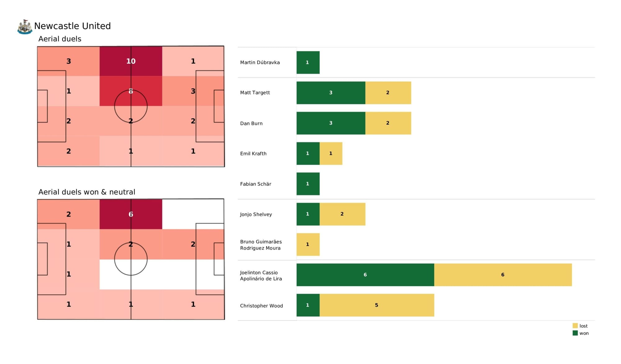 Premier League 2021/22: Newcastle United vs Liverpool - data viz, stats and insights