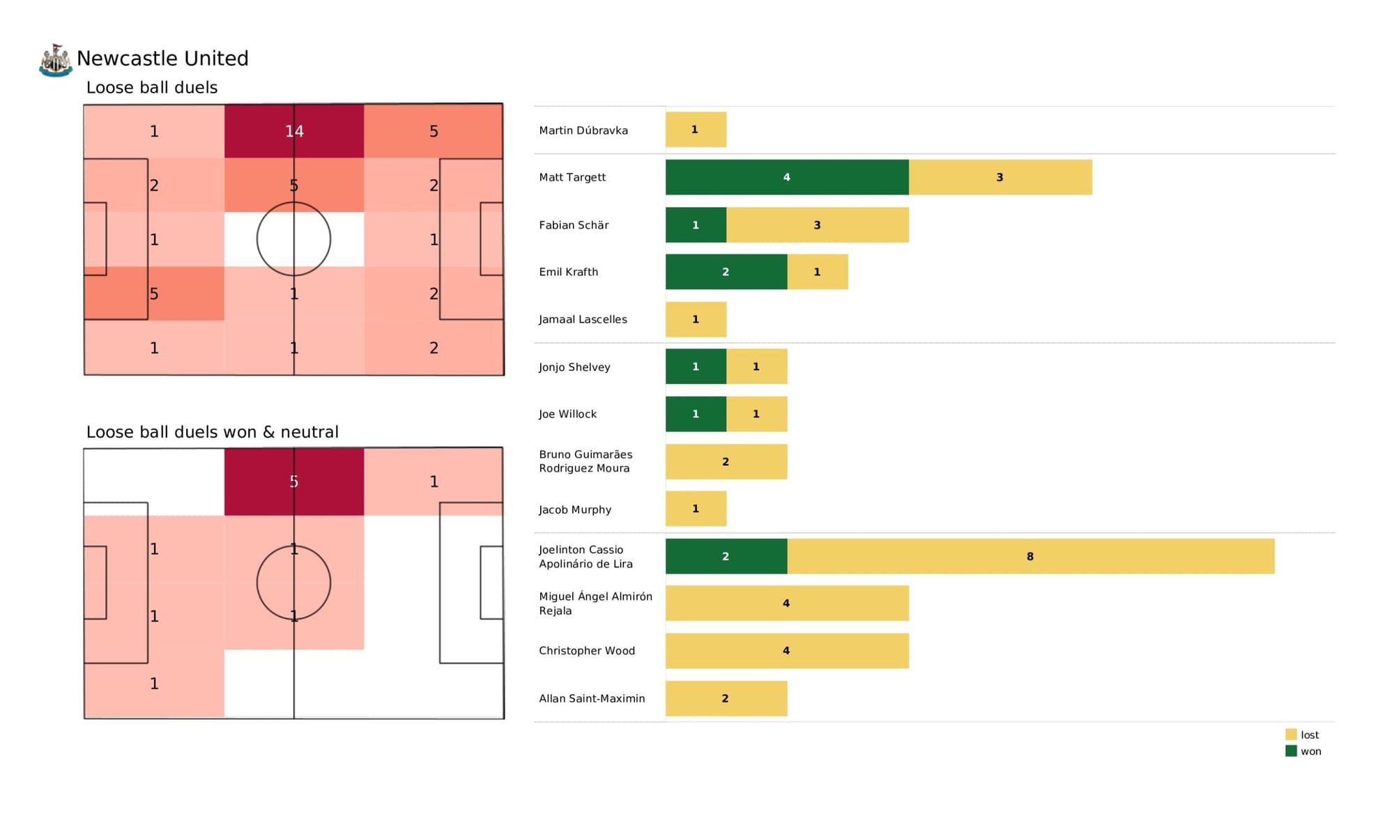 Premier League 2021/22: Newcastle United vs Liverpool - data viz, stats and insights