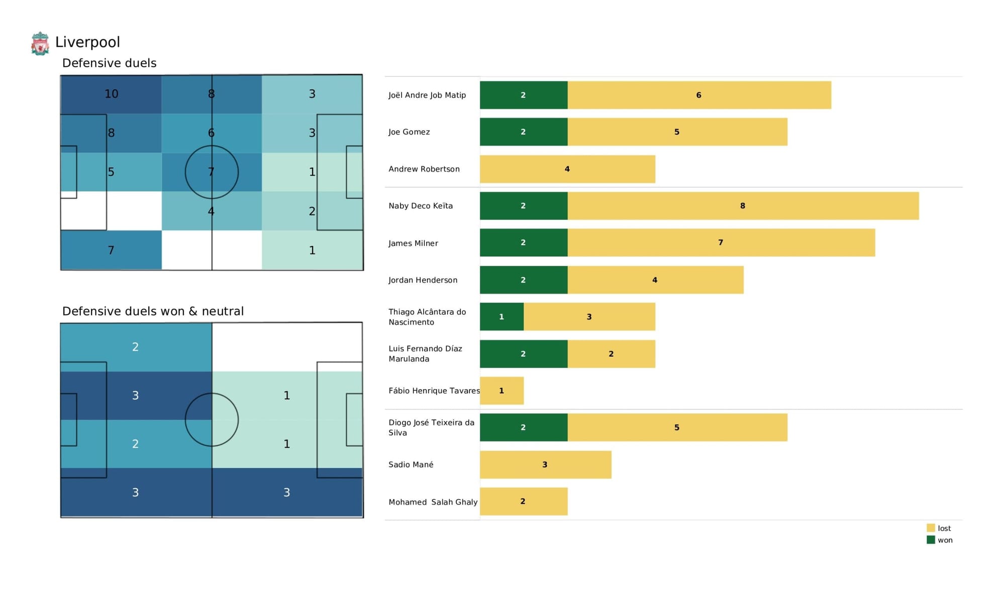 Premier League 2021/22: Newcastle United vs Liverpool - data viz, stats and insights