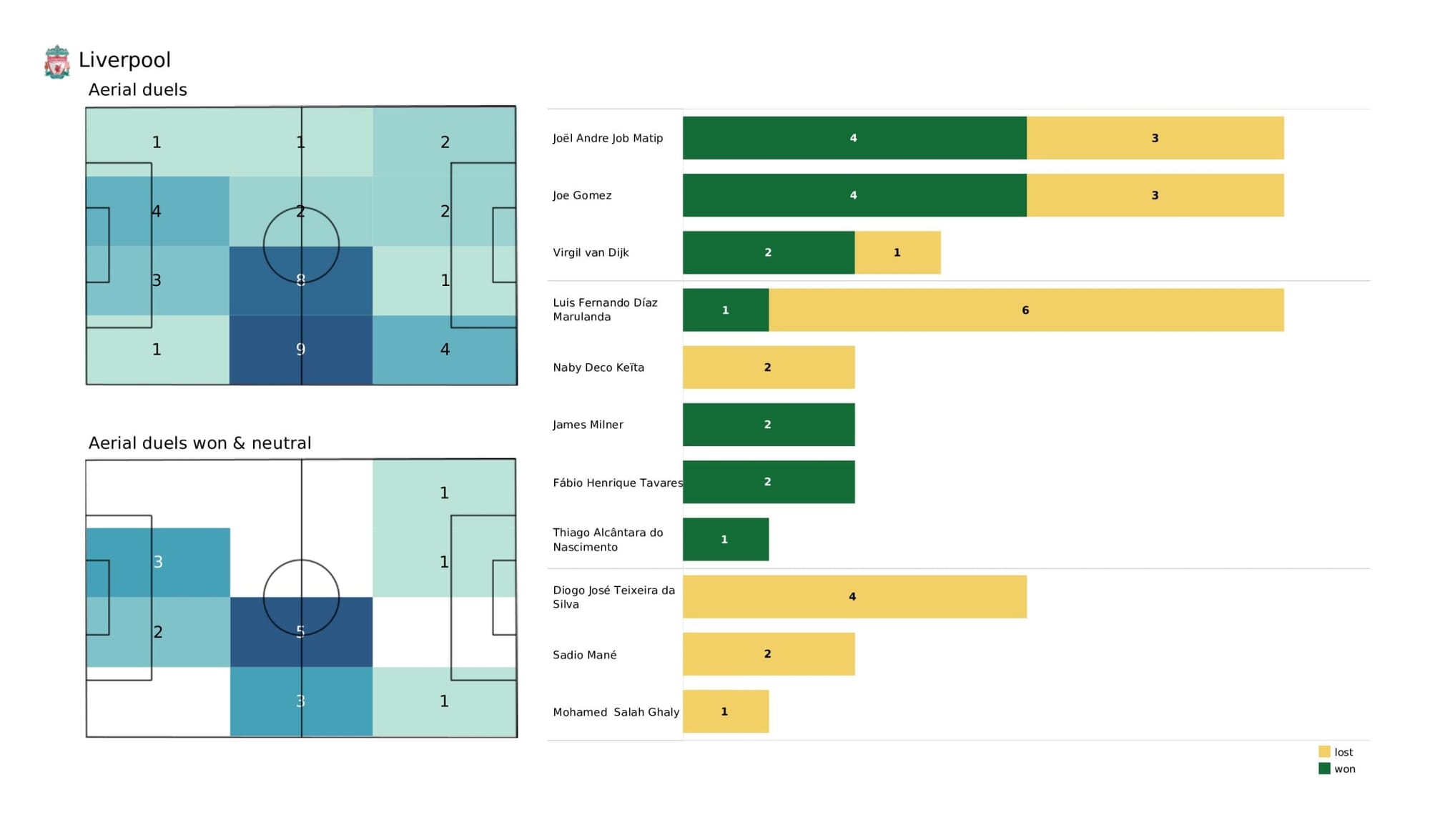 Premier League 2021/22: Newcastle United vs Liverpool - data viz, stats and insights