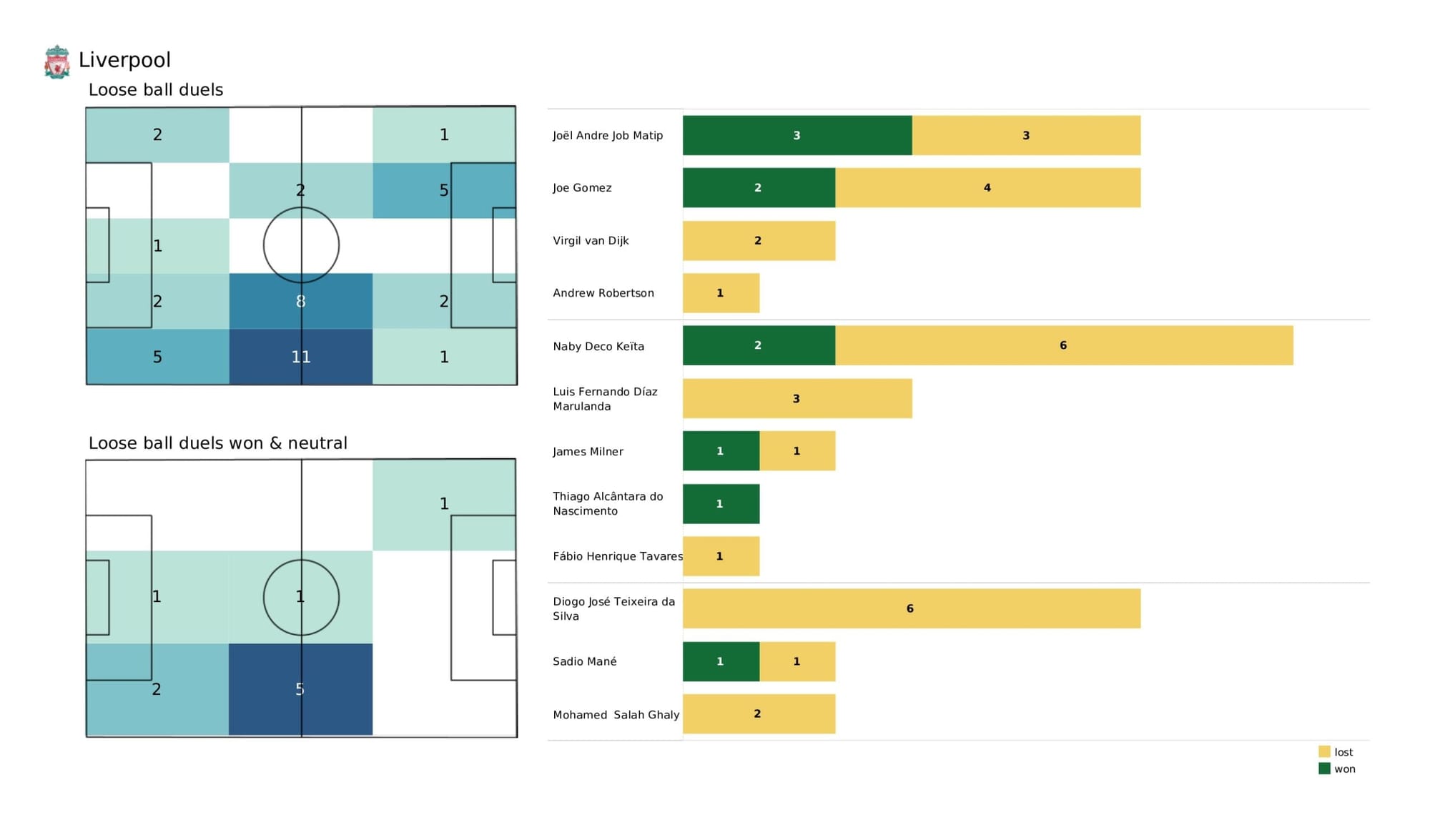 Premier League 2021/22: Newcastle United vs Liverpool - data viz, stats and insights