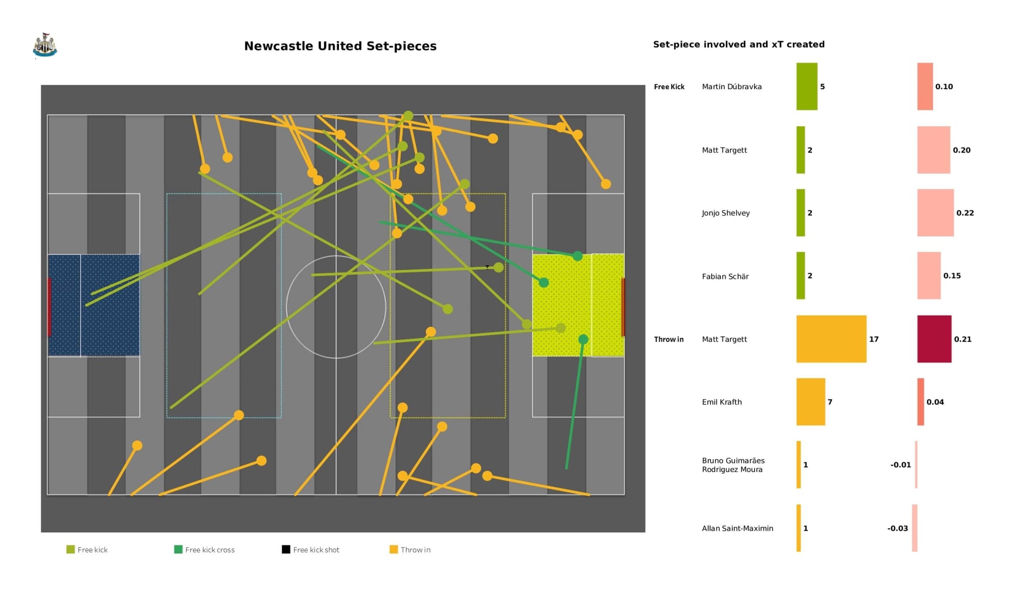 Premier League 2021/22: Newcastle United vs Liverpool - data viz, stats and insights