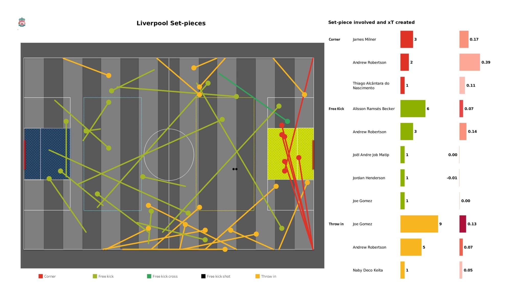 Premier League 2021/22: Newcastle United vs Liverpool - data viz, stats and insights