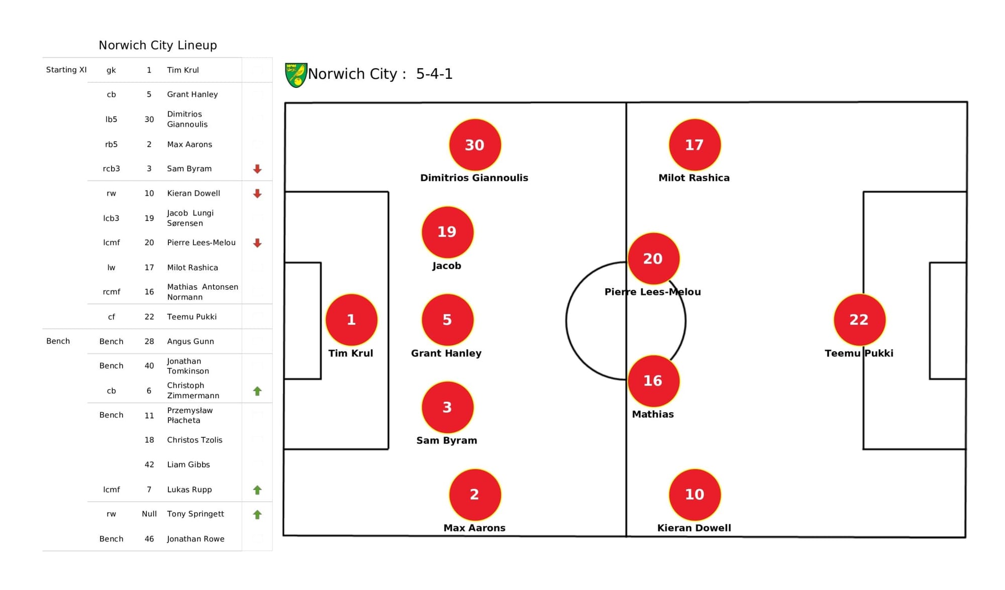 Premier League 2021/22: Norwich City vs Tottenham Hotspur - data viz, stats and insights