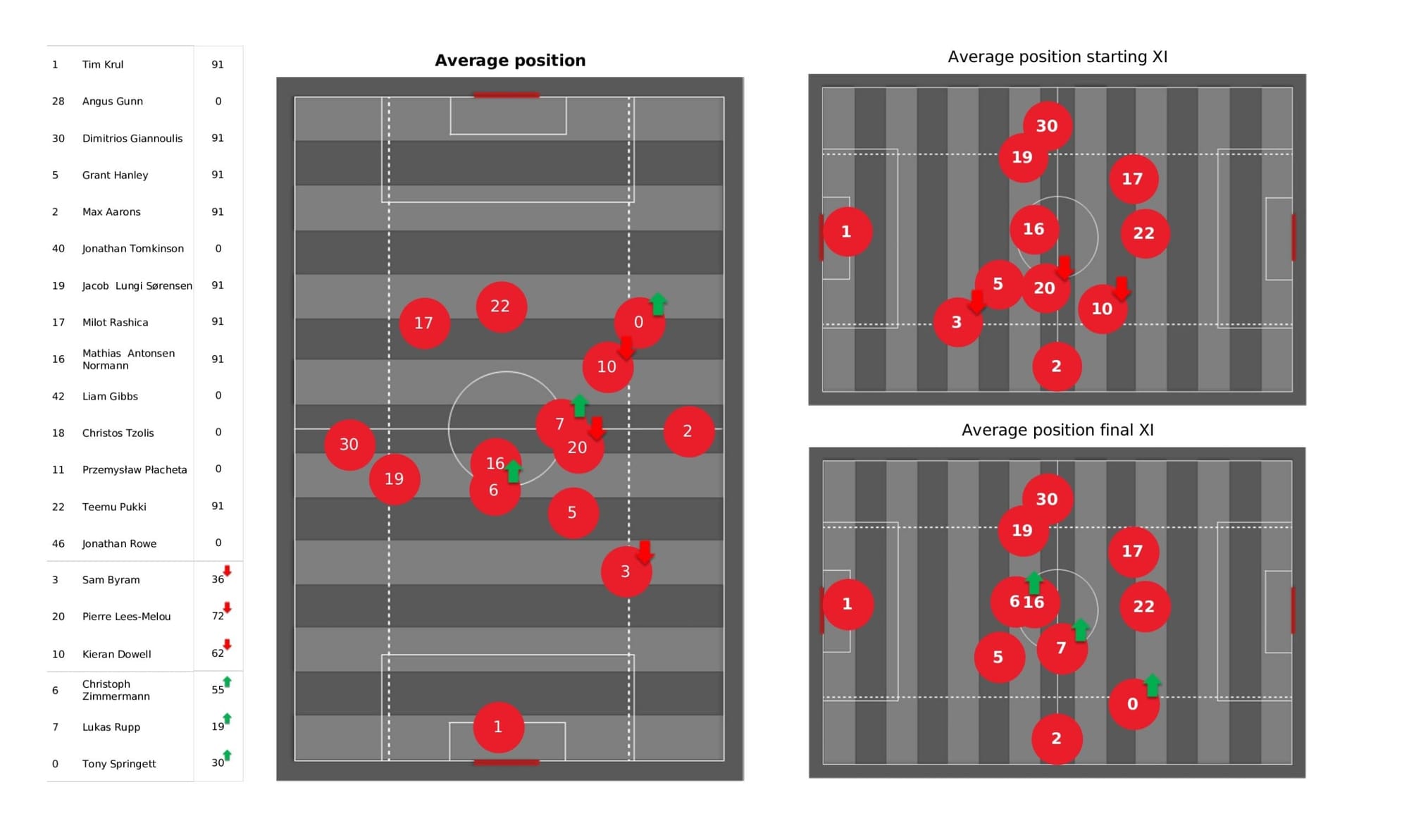 Premier League 2021/22: Norwich City vs Tottenham Hotspur - data viz, stats and insights