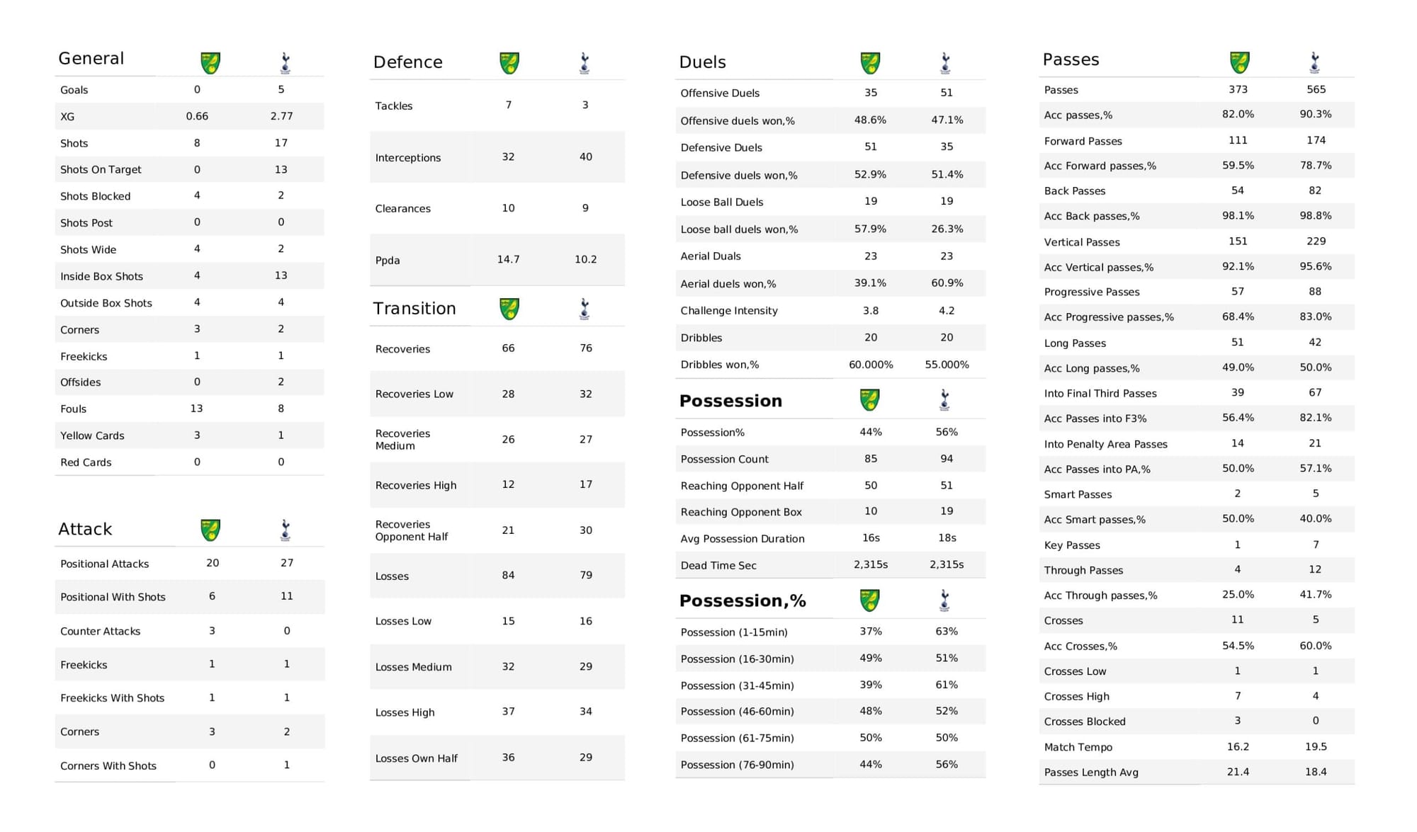 Premier League 2021/22: Norwich City vs Tottenham Hotspur - data viz, stats and insights