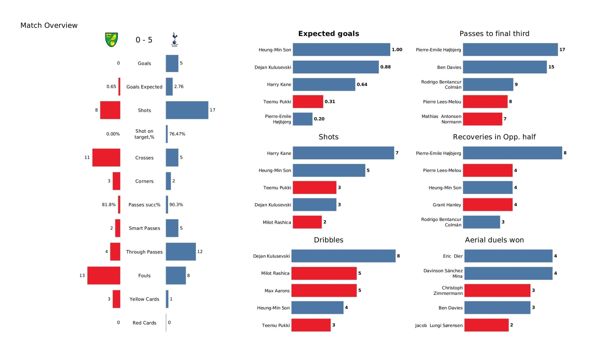 Premier League 2021/22: Norwich City vs Tottenham Hotspur - data viz, stats and insights