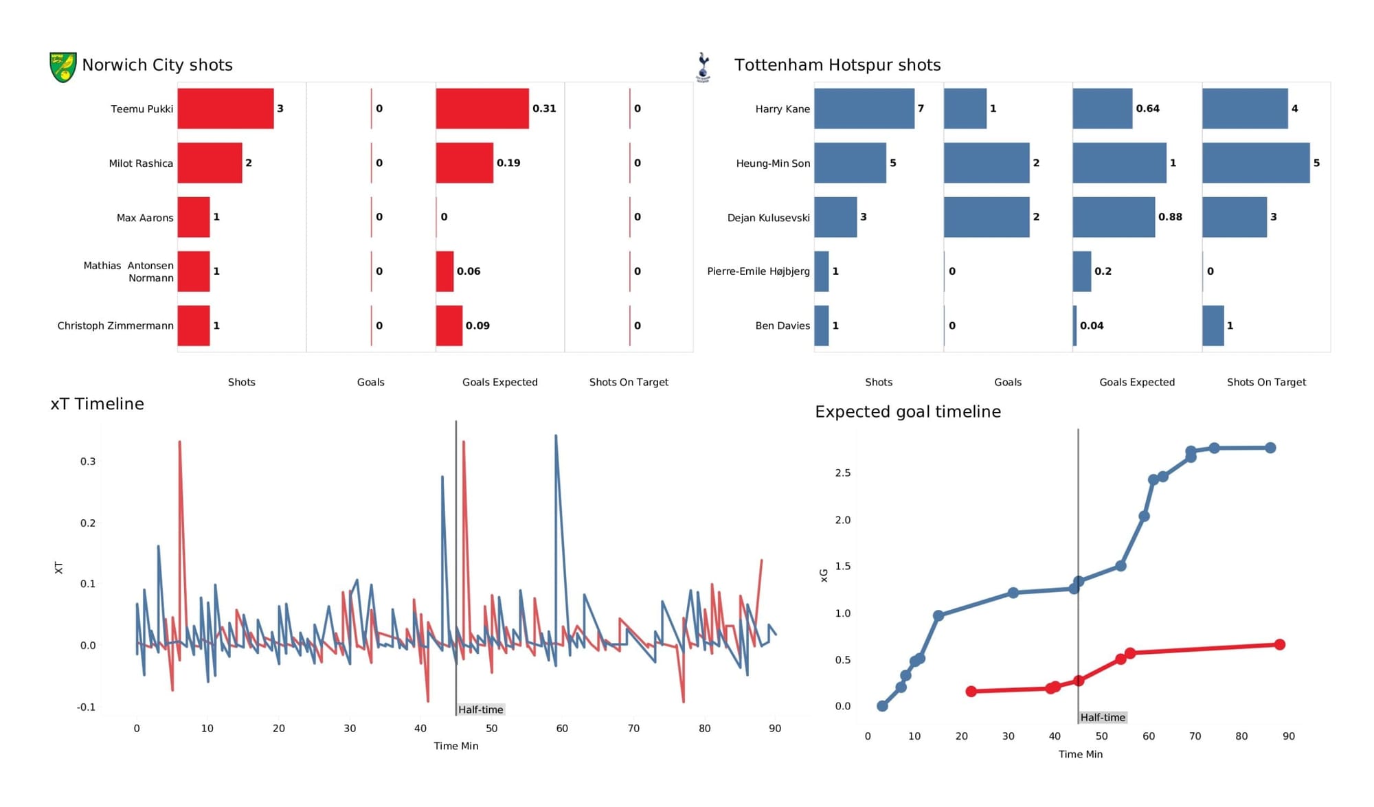 Premier League 2021/22: Norwich City vs Tottenham Hotspur - data viz, stats and insights