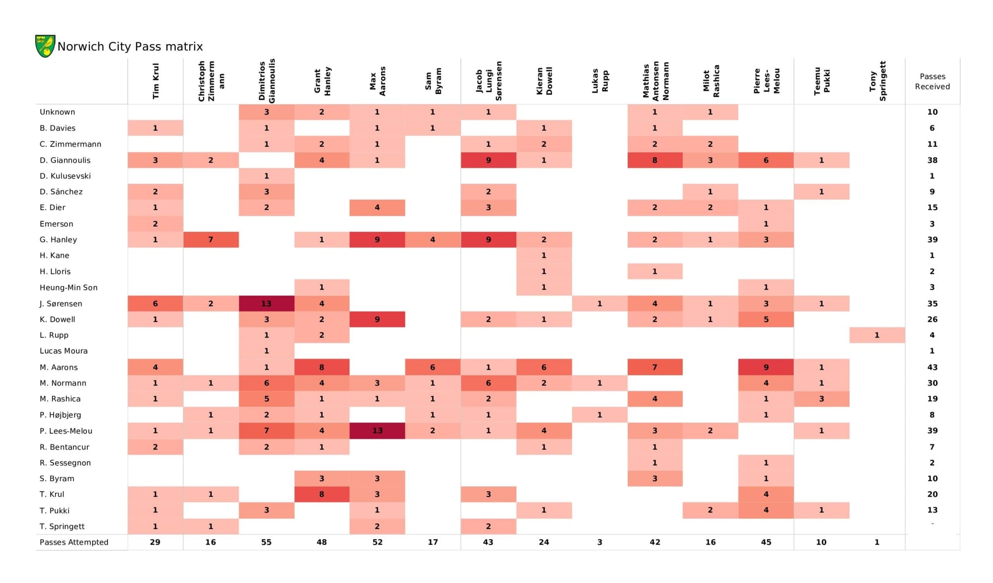 Premier League 2021/22: Norwich City vs Tottenham Hotspur - data viz, stats and insights