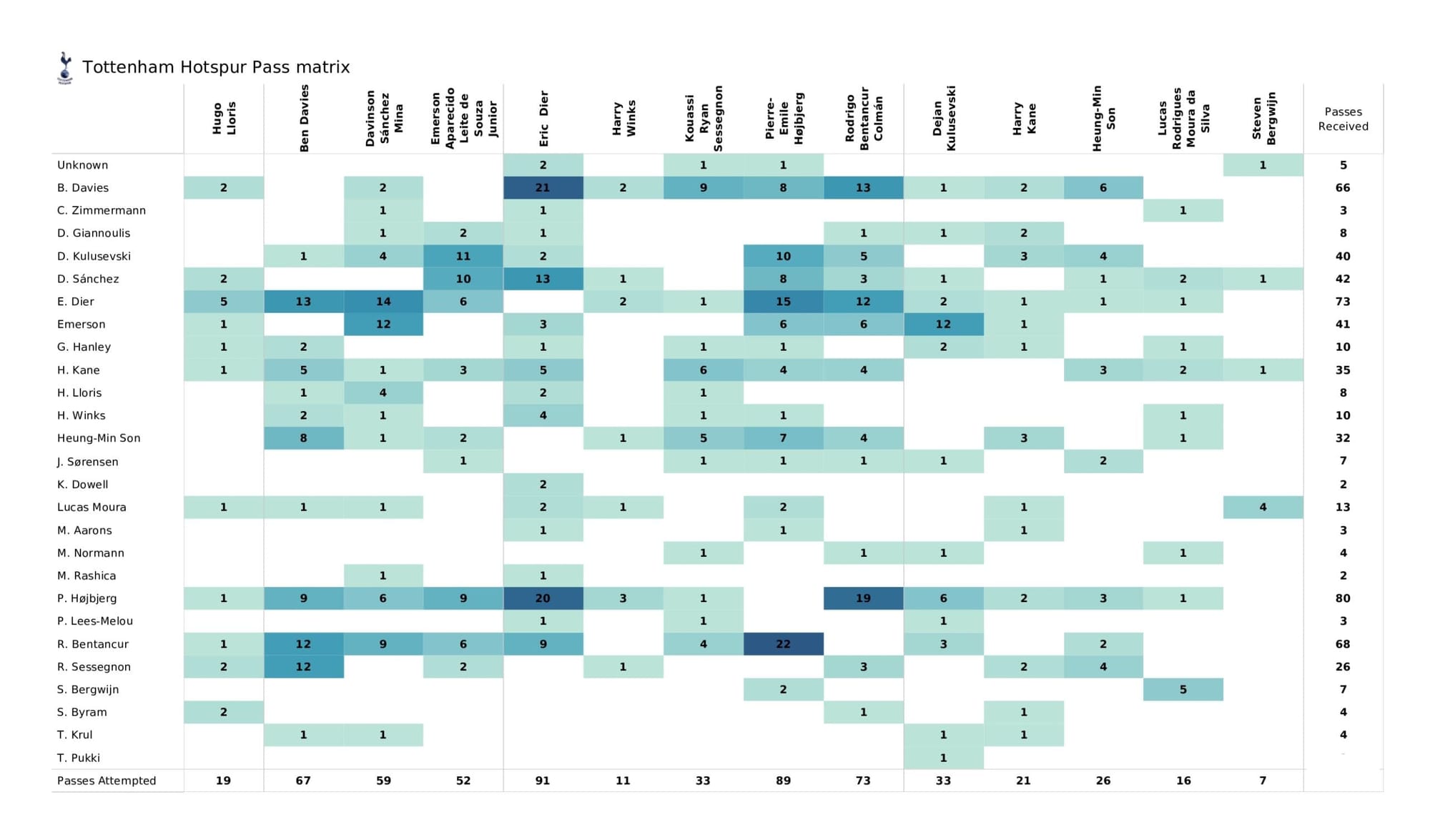 Premier League 2021/22: Norwich City vs Tottenham Hotspur - data viz, stats and insights