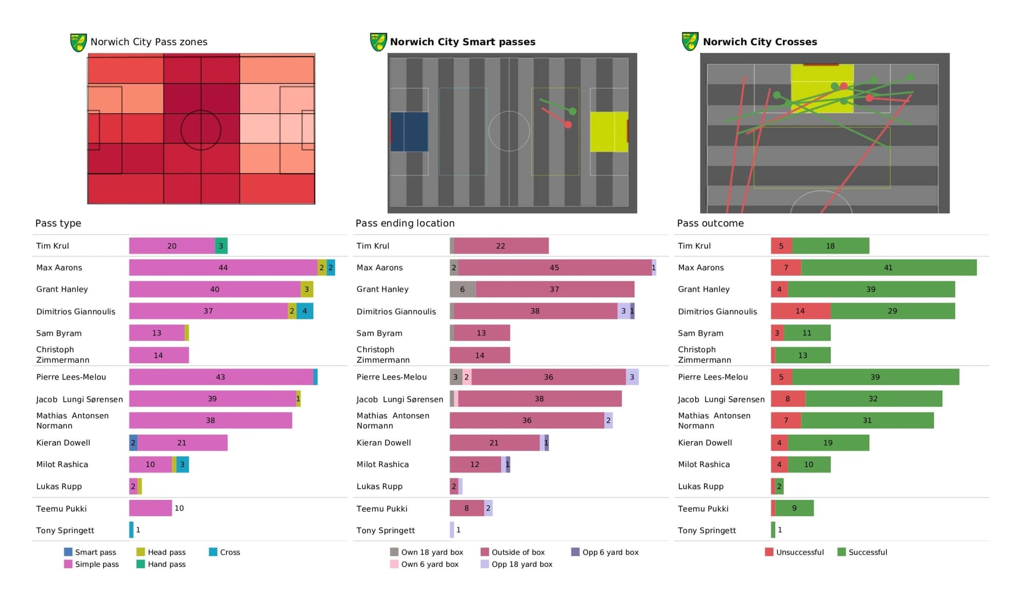 Premier League 2021/22: Norwich City vs Tottenham Hotspur - data viz, stats and insights