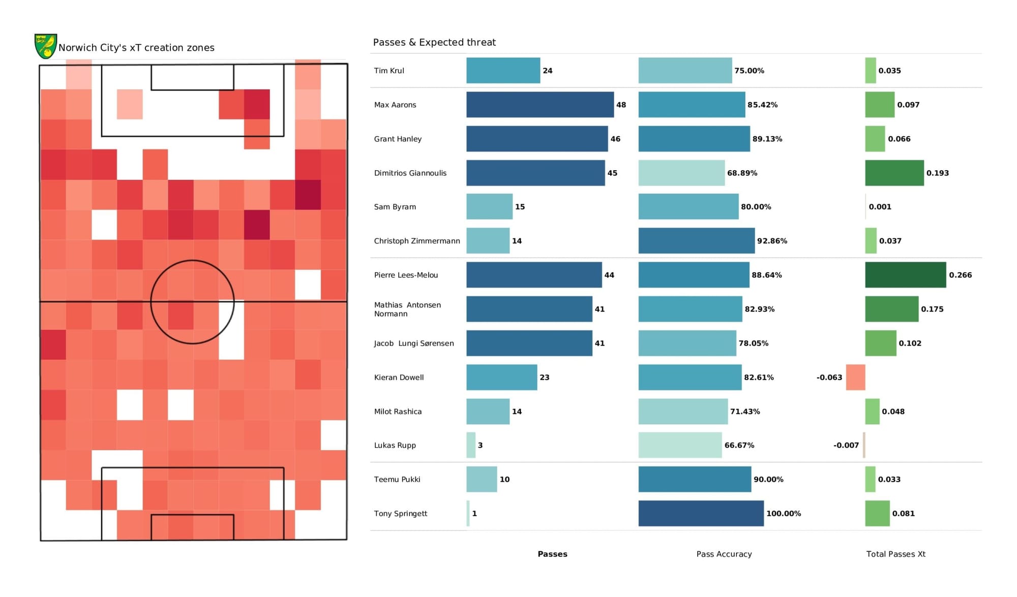 Premier League 2021/22: Norwich City vs Tottenham Hotspur - data viz, stats and insights