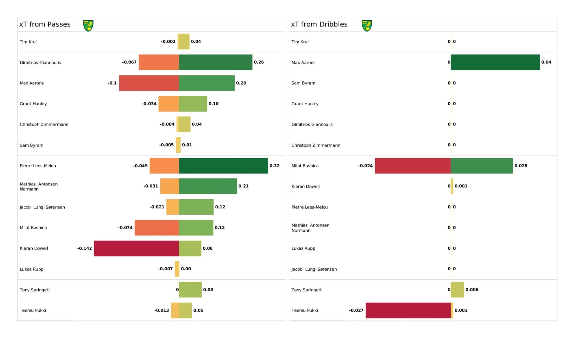 Premier League 2021/22: Norwich City vs Tottenham Hotspur - data viz, stats and insights