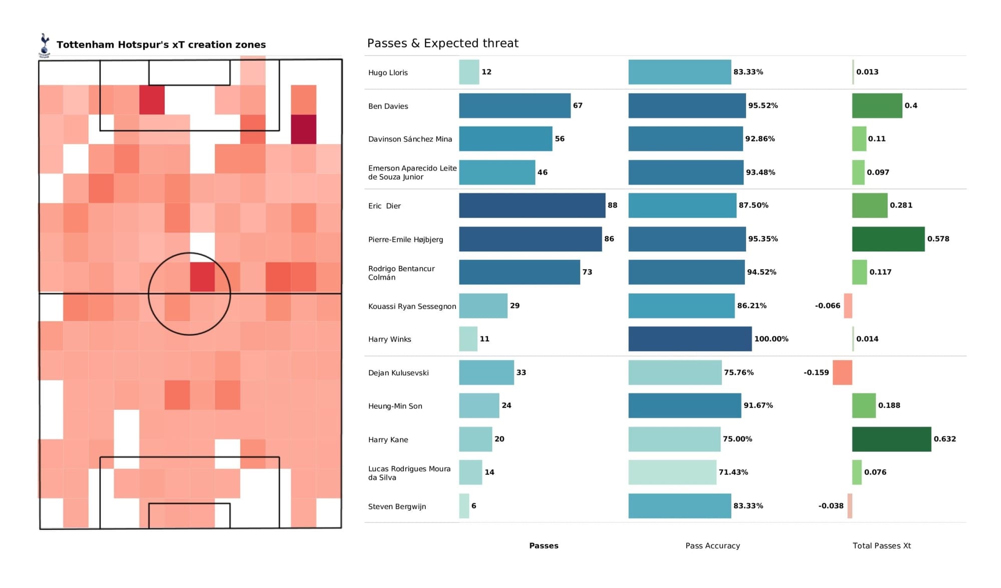 Premier League 2021/22: Norwich City vs Tottenham Hotspur - data viz, stats and insights