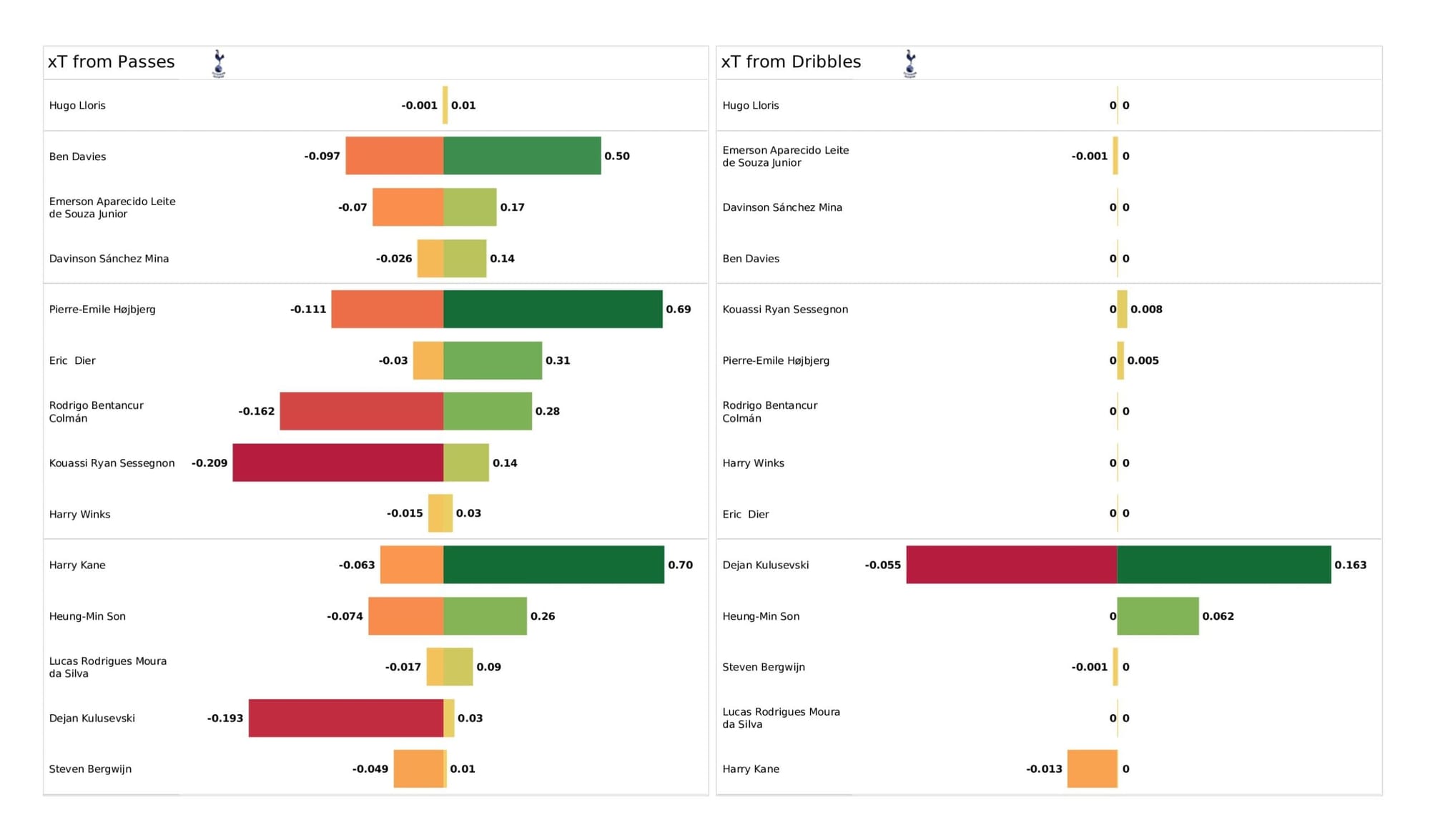 Premier League 2021/22: Norwich City vs Tottenham Hotspur - data viz, stats and insights