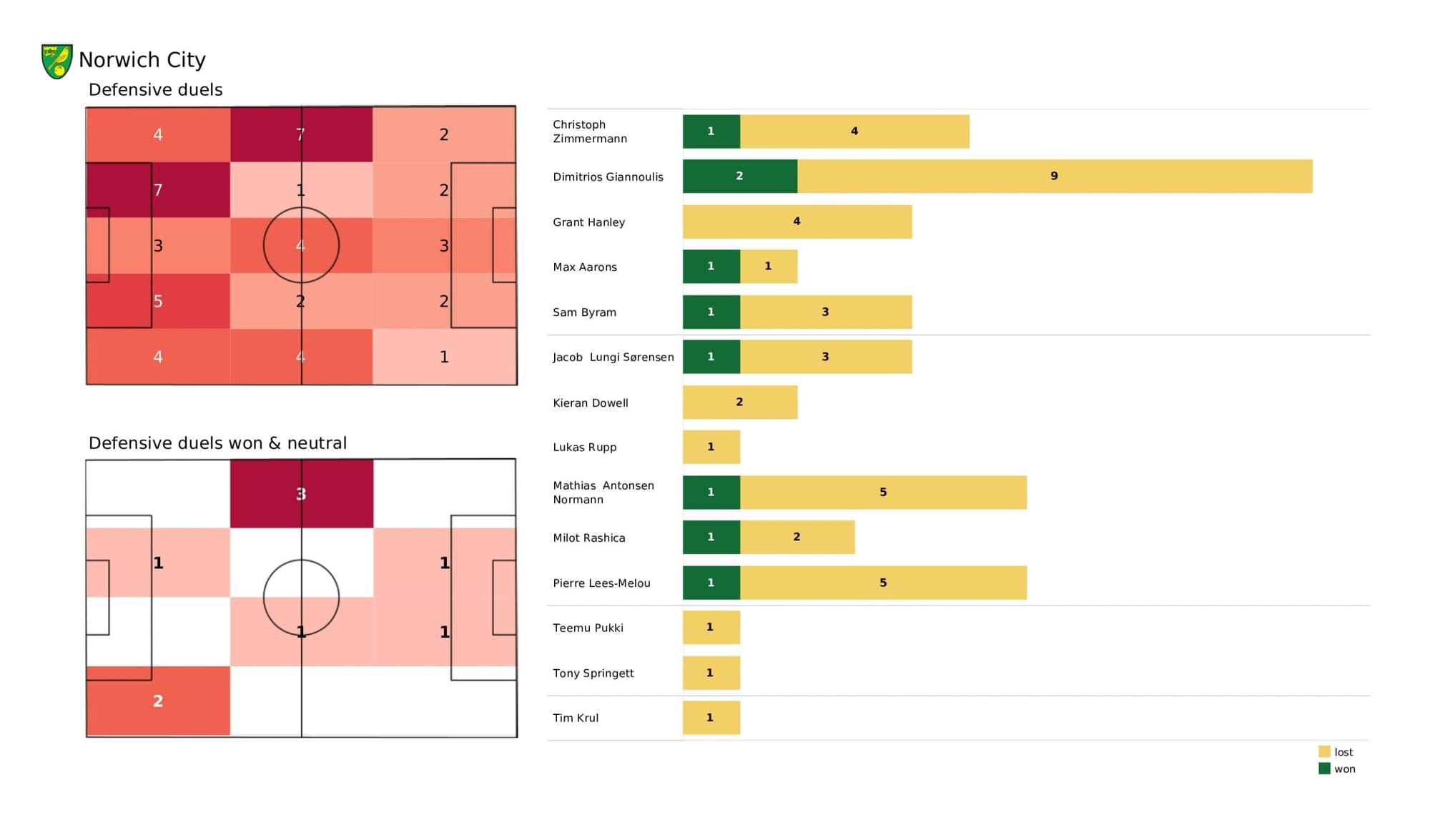 Premier League 2021/22: Norwich City vs Tottenham Hotspur - data viz, stats and insights