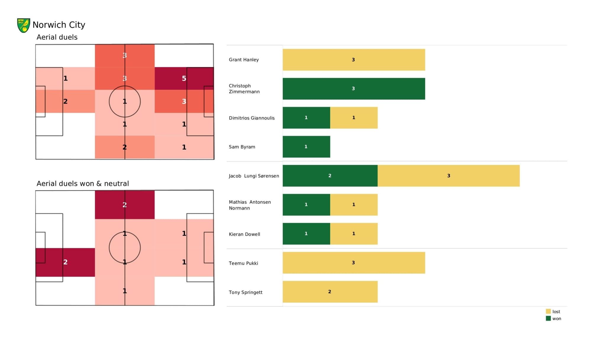 Premier League 2021/22: Norwich City vs Tottenham Hotspur - data viz, stats and insights