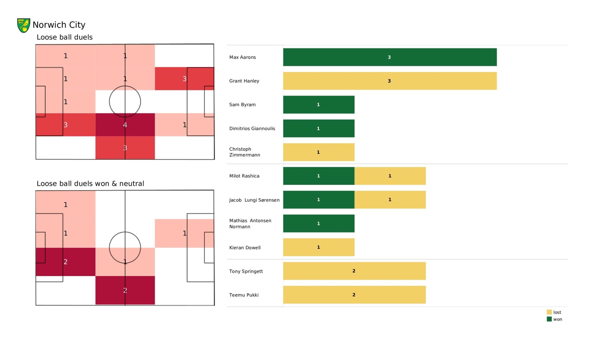 Premier League 2021/22: Norwich City vs Tottenham Hotspur - data viz, stats and insights