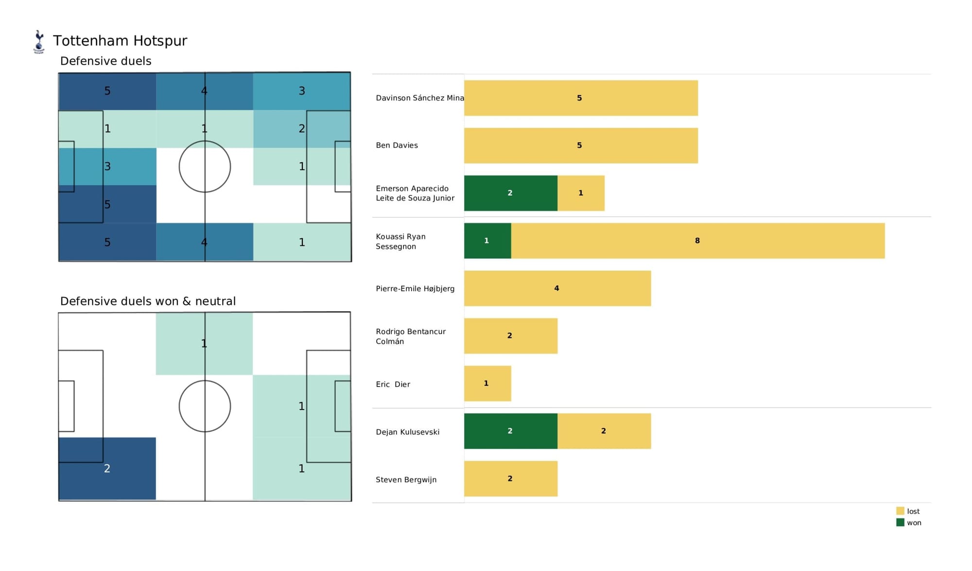 Premier League 2021/22: Norwich City vs Tottenham Hotspur - data viz, stats and insights