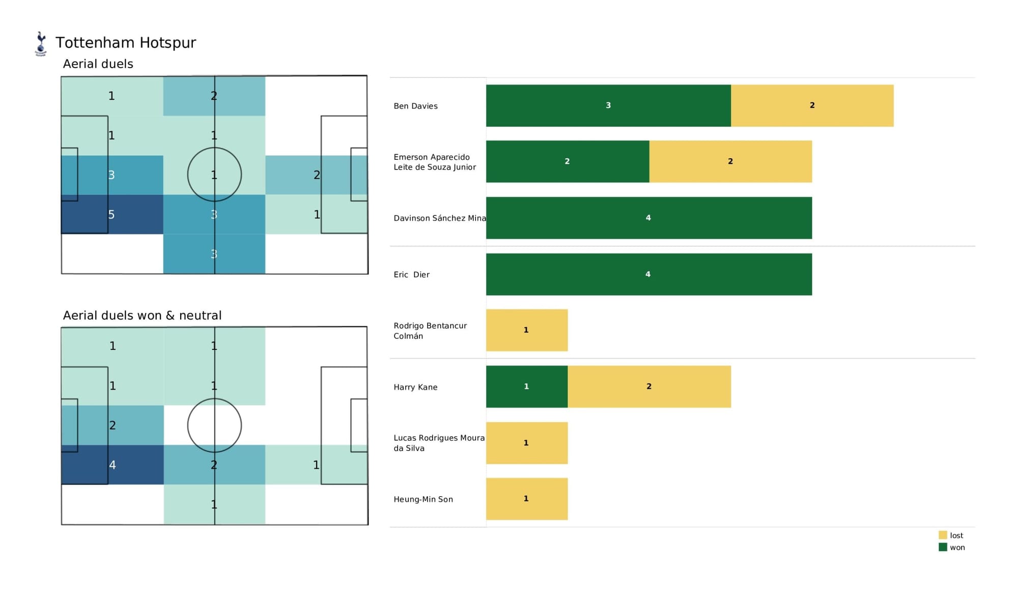 Premier League 2021/22: Norwich City vs Tottenham Hotspur - data viz, stats and insights