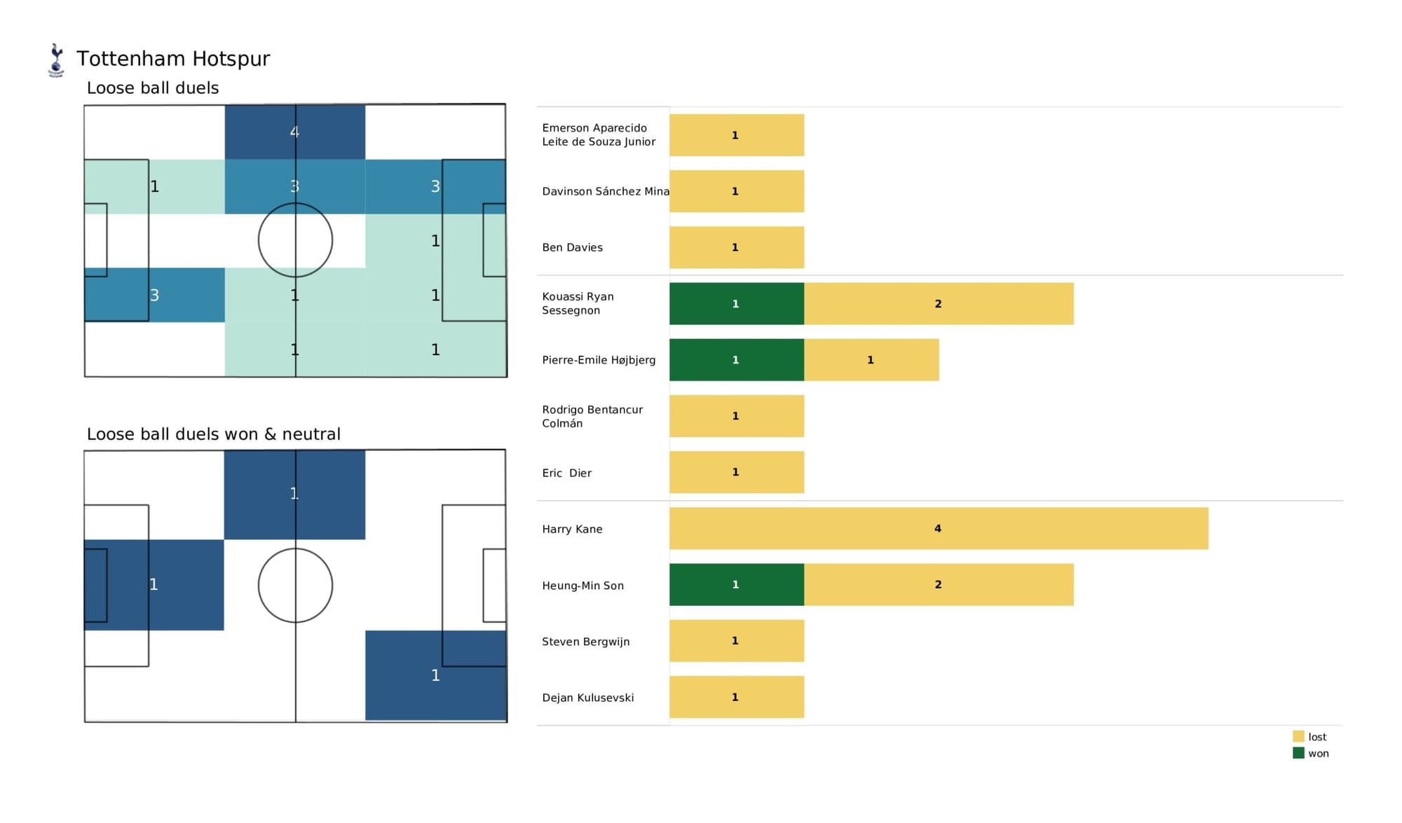 Premier League 2021/22: Norwich City vs Tottenham Hotspur - data viz, stats and insights