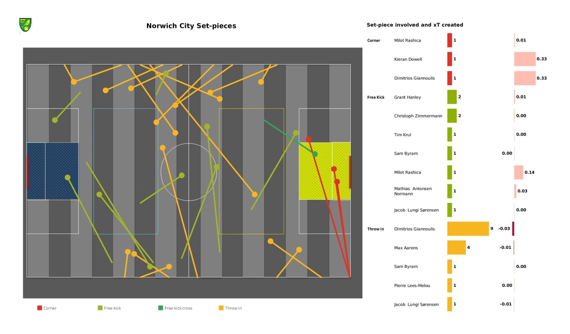 Premier League 2021/22: Norwich City vs Tottenham Hotspur - data viz, stats and insights