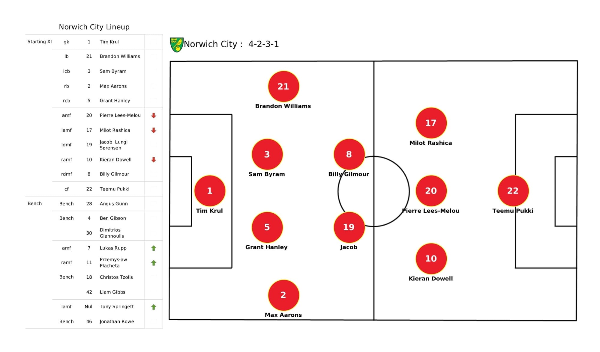 Premier League 2021/22: Norwich City vs West Ham United - data viz, stats and insights