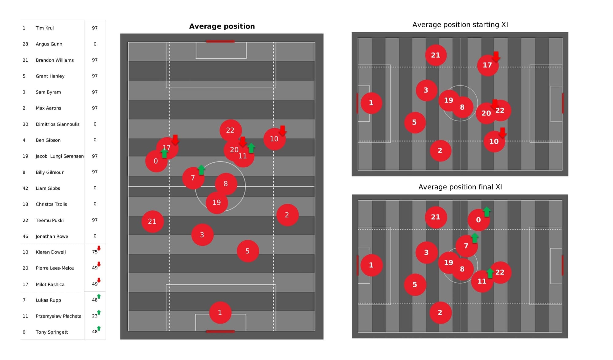 Premier League 2021/22: Norwich City vs West Ham United - data viz, stats and insights