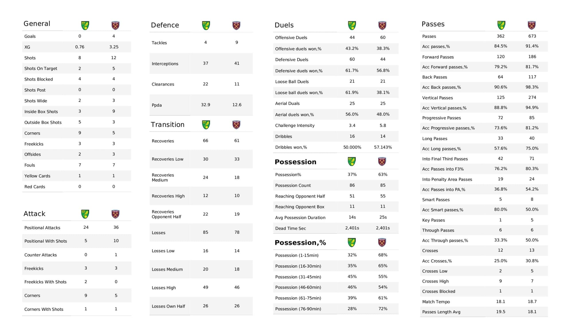 Premier League 2021/22: Norwich City vs West Ham United - data viz, stats and insights