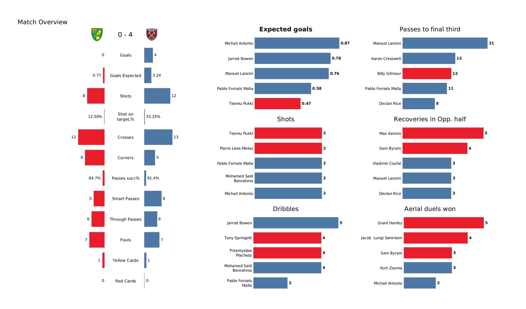 Premier League 2021/22: Norwich City vs West Ham United - data viz, stats and insights