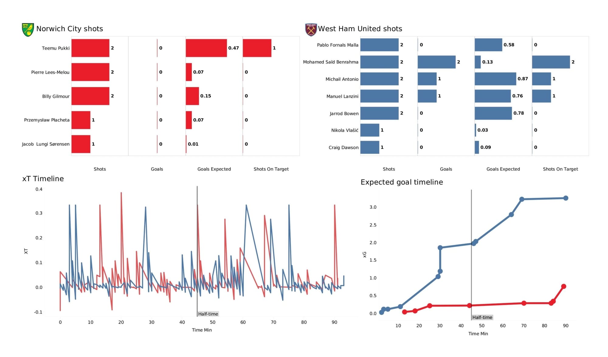 Premier League 2021/22: Norwich City vs West Ham United - data viz, stats and insights