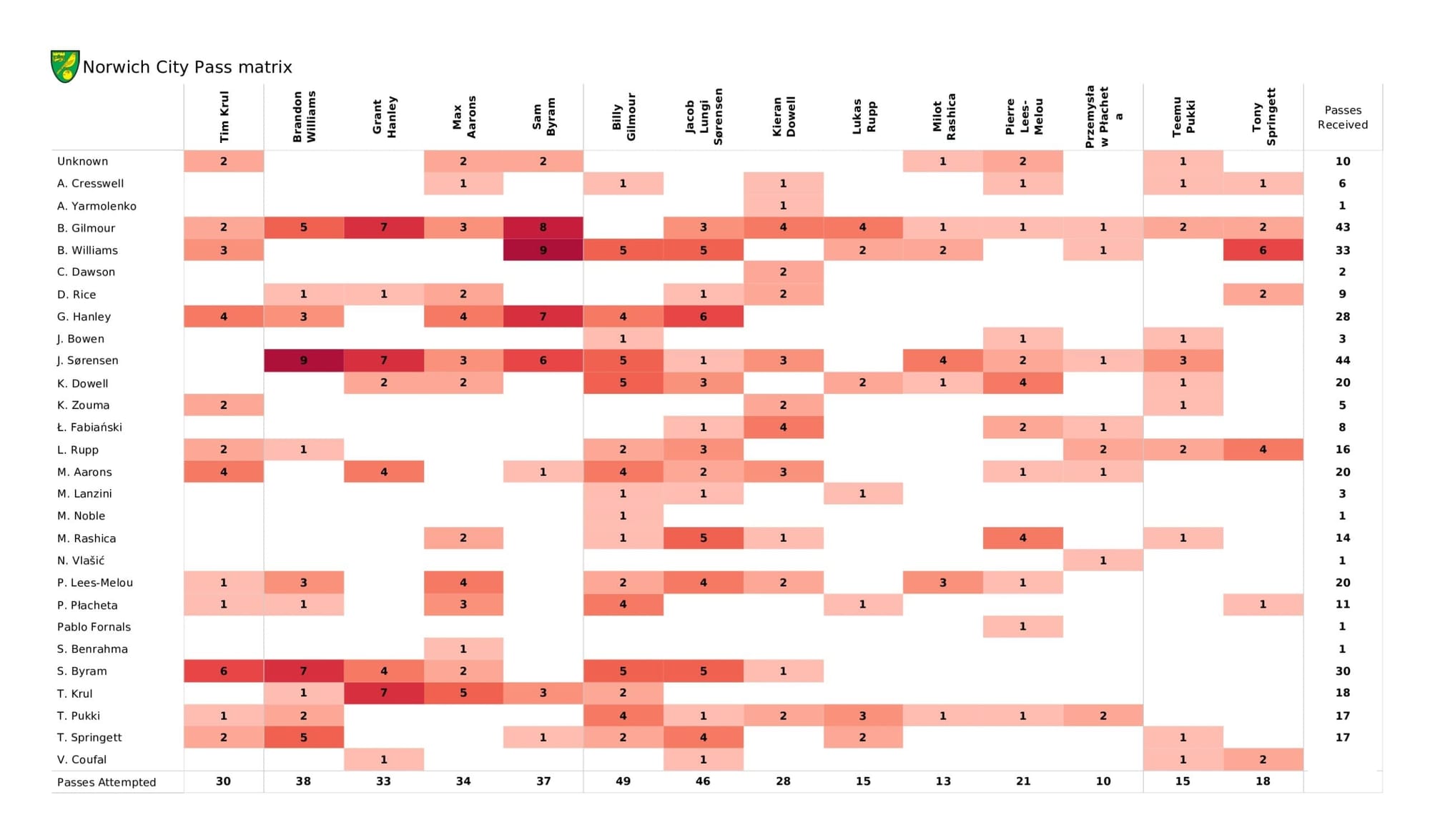 Premier League 2021/22: Norwich City vs West Ham United - data viz, stats and insights