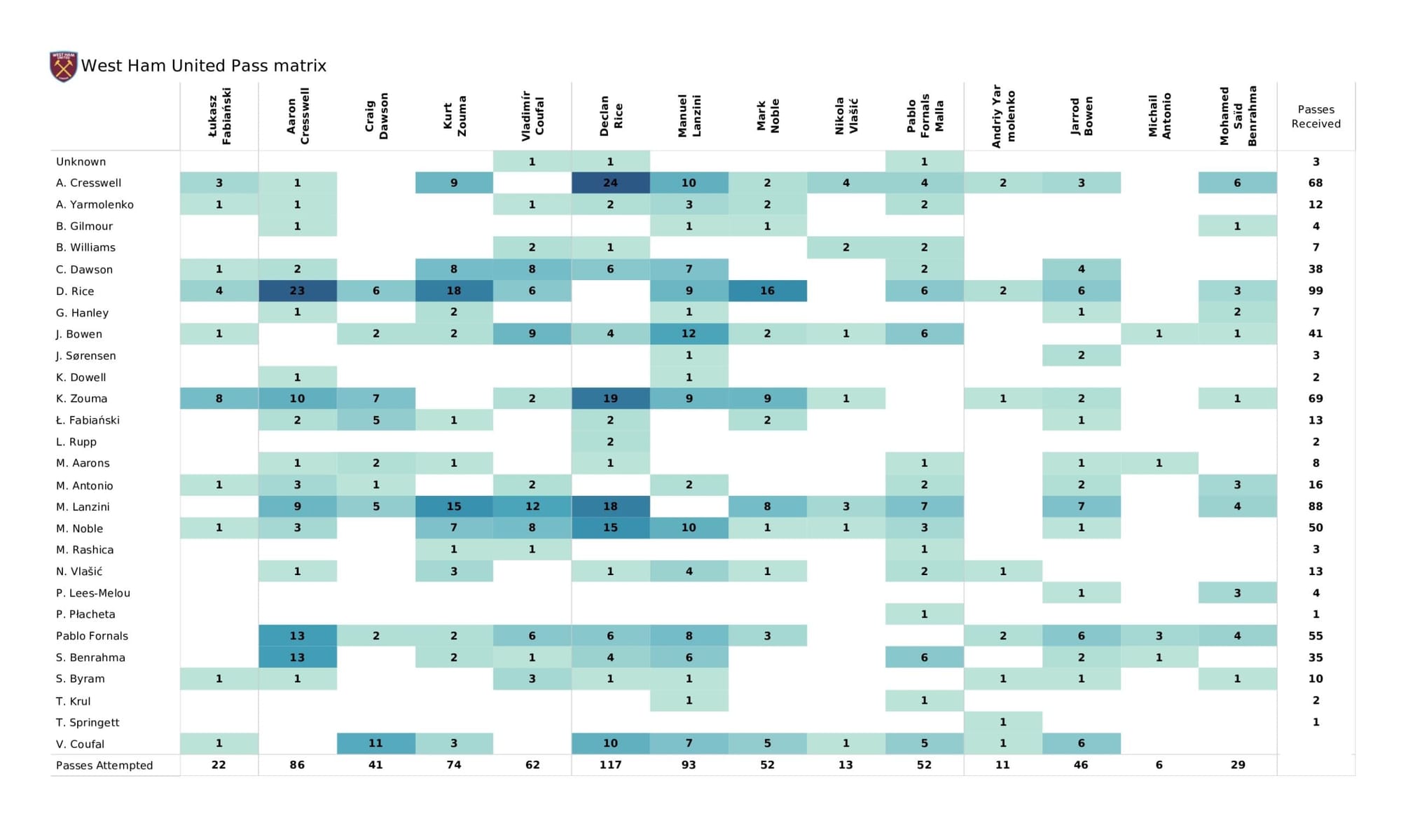 Premier League 2021/22: Norwich City vs West Ham United - data viz, stats and insights