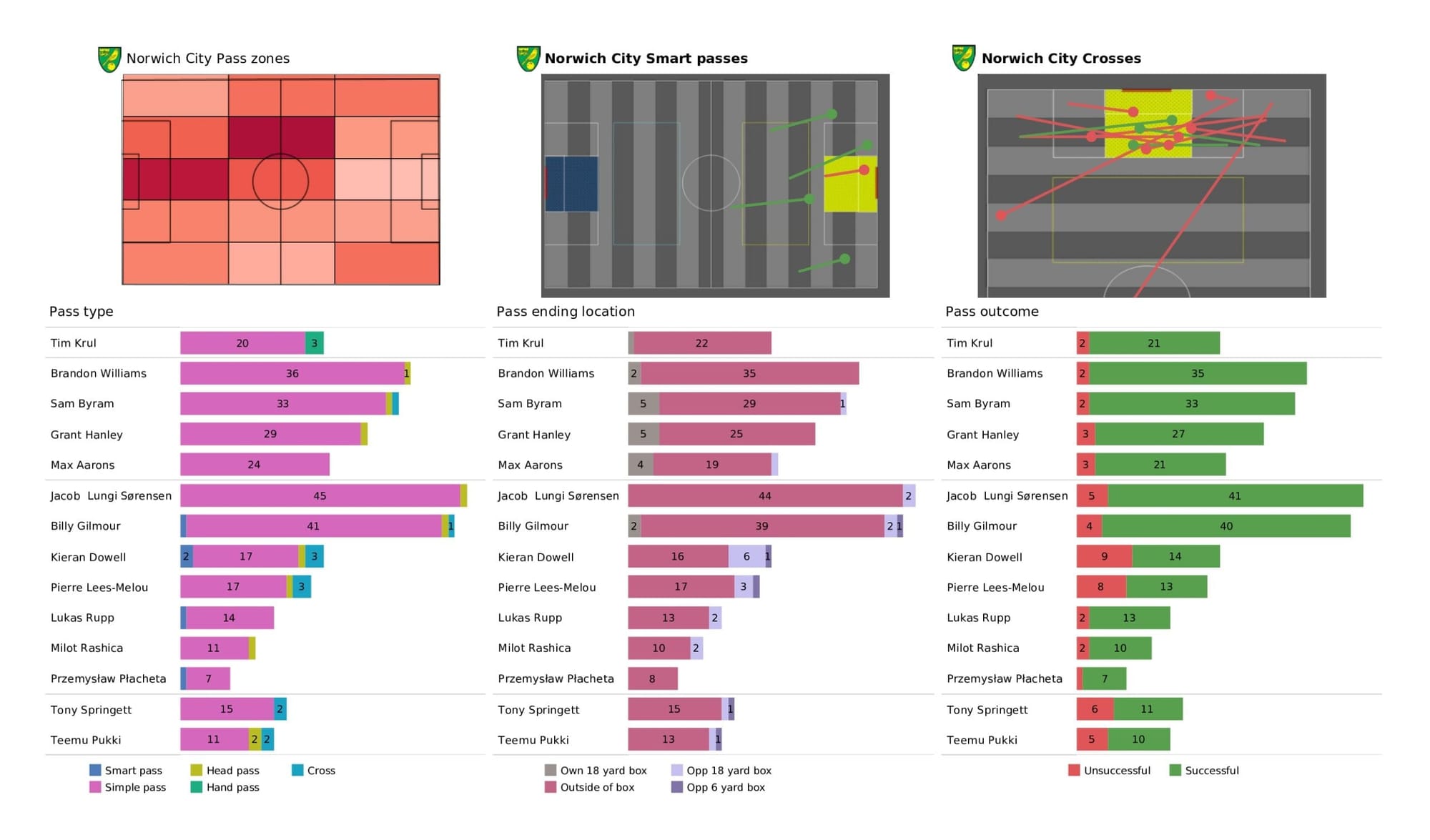 Premier League 2021/22: Norwich City vs West Ham United - data viz, stats and insights