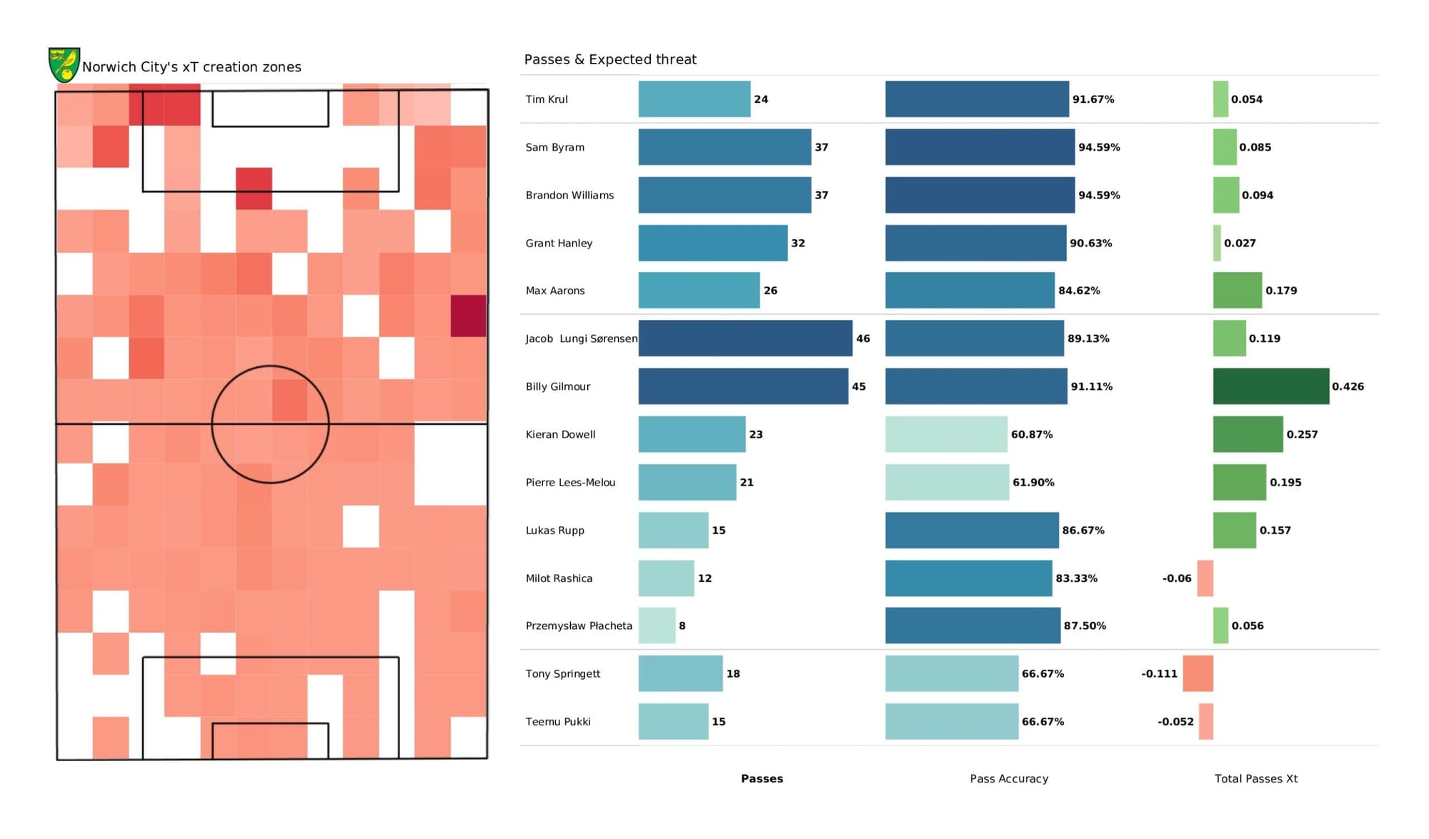 Premier League 2021/22: Norwich City vs West Ham United - data viz, stats and insights