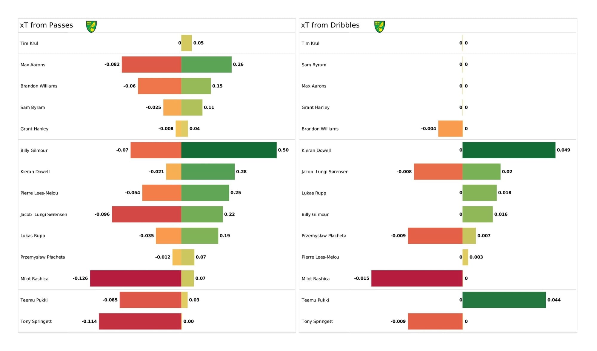 Premier League 2021/22: Norwich City vs West Ham United - data viz, stats and insights