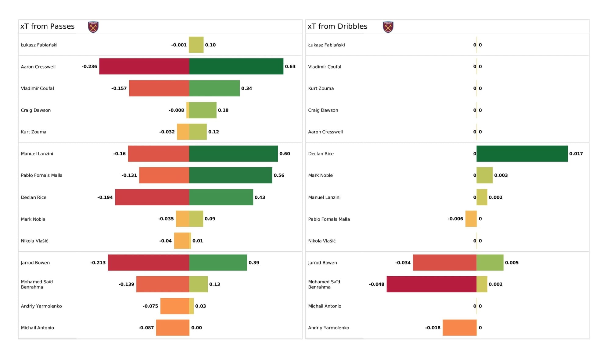 Premier League 2021/22: Norwich City vs West Ham United - data viz, stats and insights