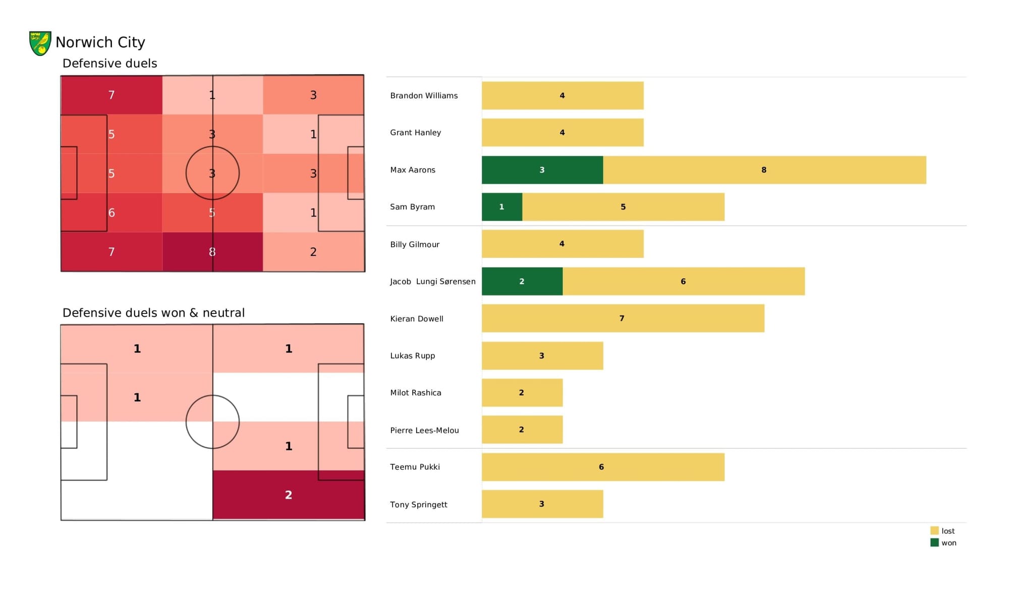 Premier League 2021/22: Norwich City vs West Ham United - data viz, stats and insights