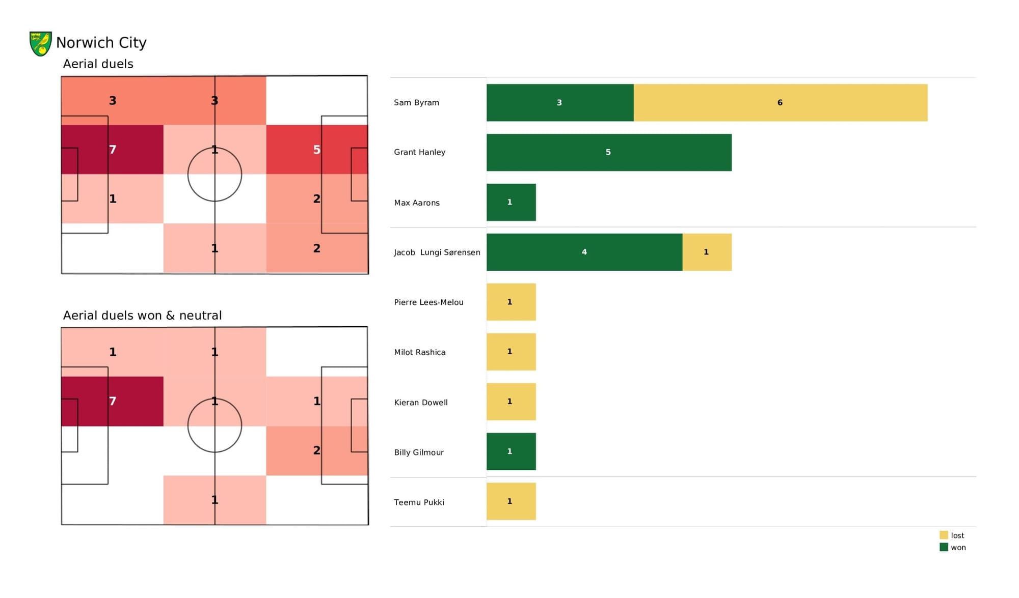 Premier League 2021/22: Norwich City vs West Ham United - data viz, stats and insights