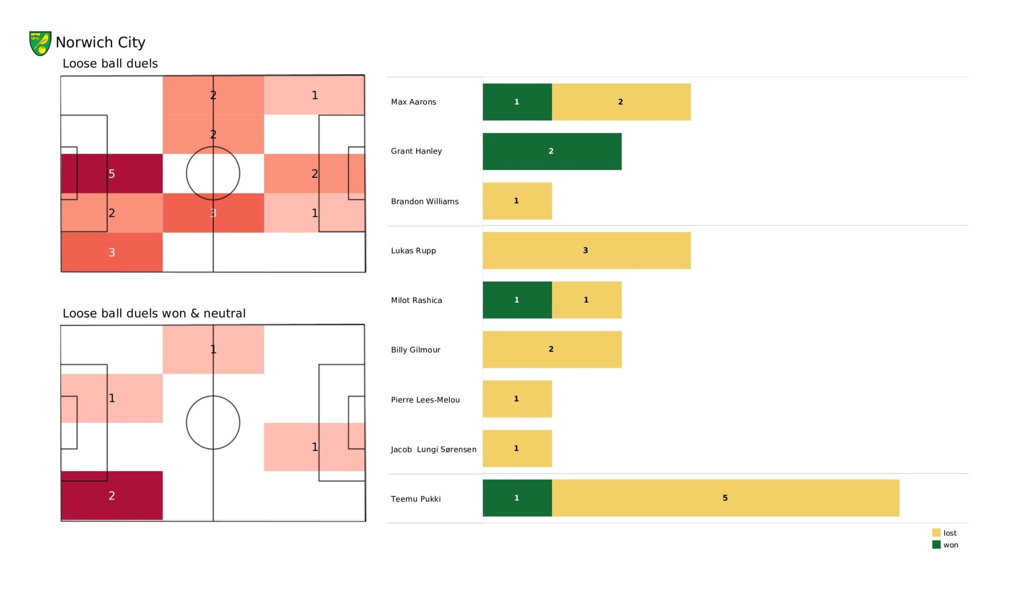 Premier League 2021/22: Norwich City vs West Ham United - data viz, stats and insights