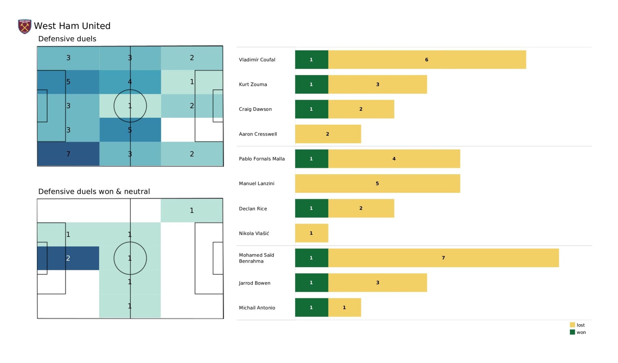 Premier League 2021/22: Norwich City vs West Ham United - data viz, stats and insights