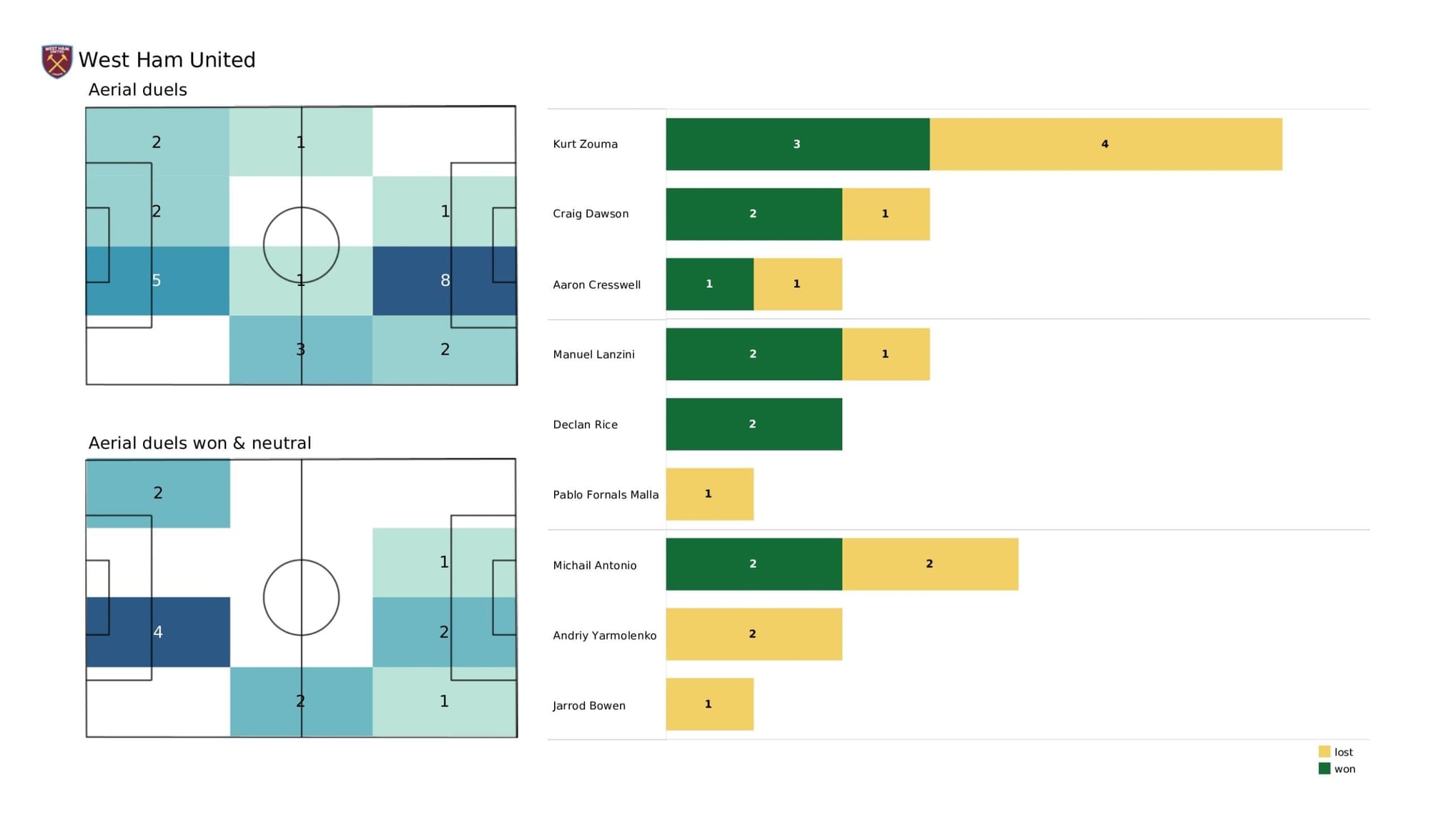 Premier League 2021/22: Norwich City vs West Ham United - data viz, stats and insights