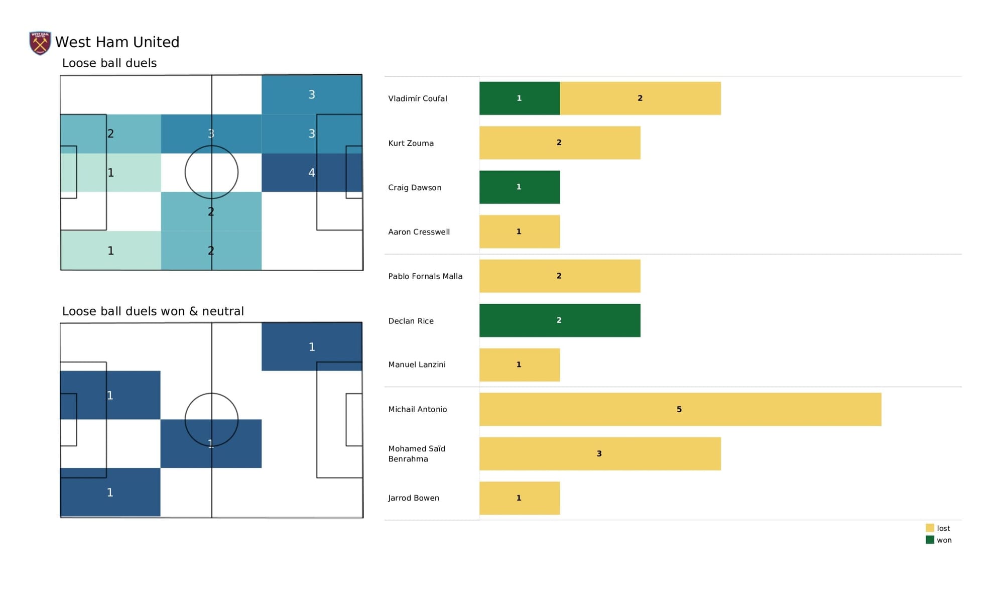 Premier League 2021/22: Norwich City vs West Ham United - data viz, stats and insights