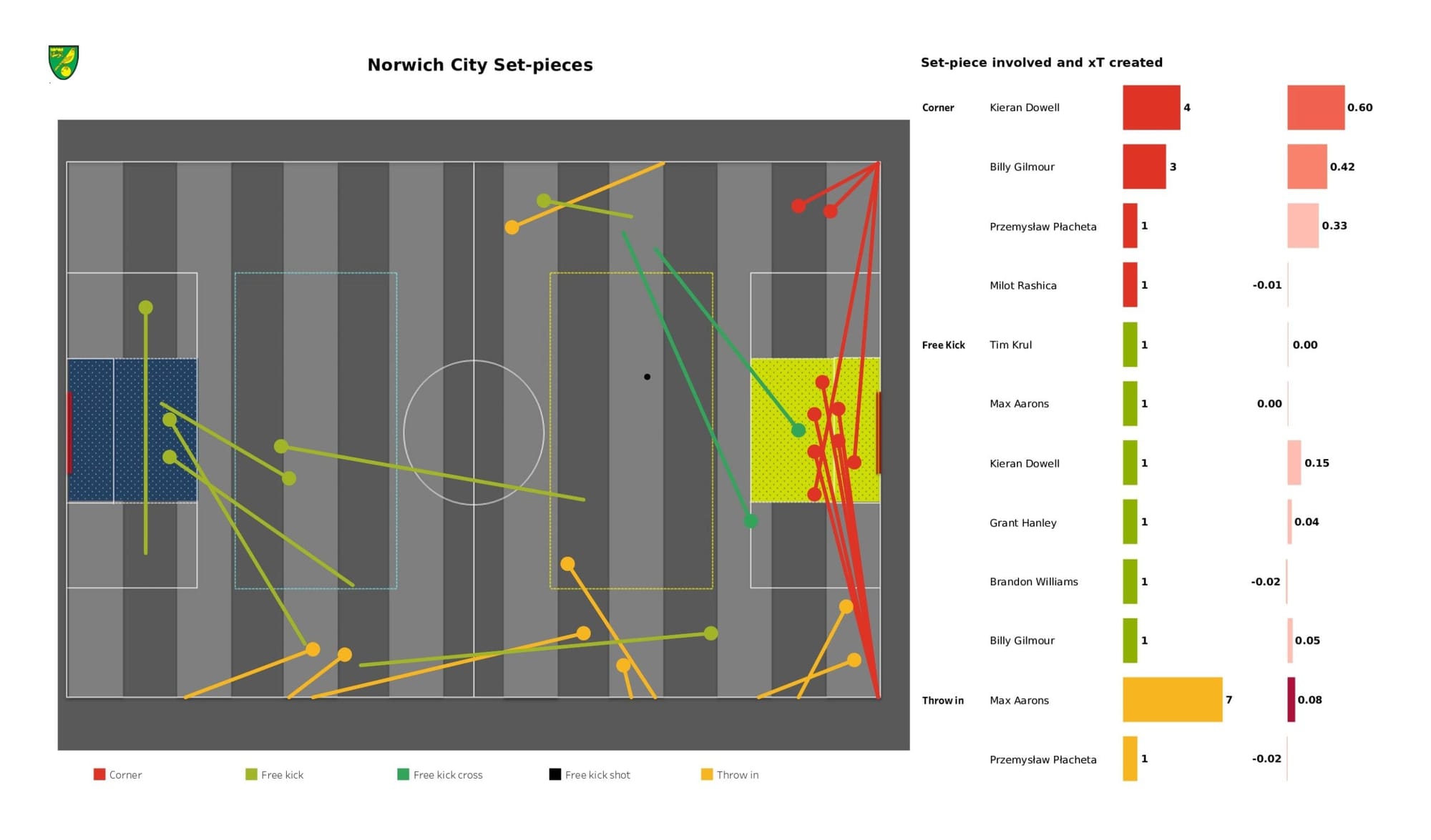 Premier League 2021/22: Norwich City vs West Ham United - data viz, stats and insights