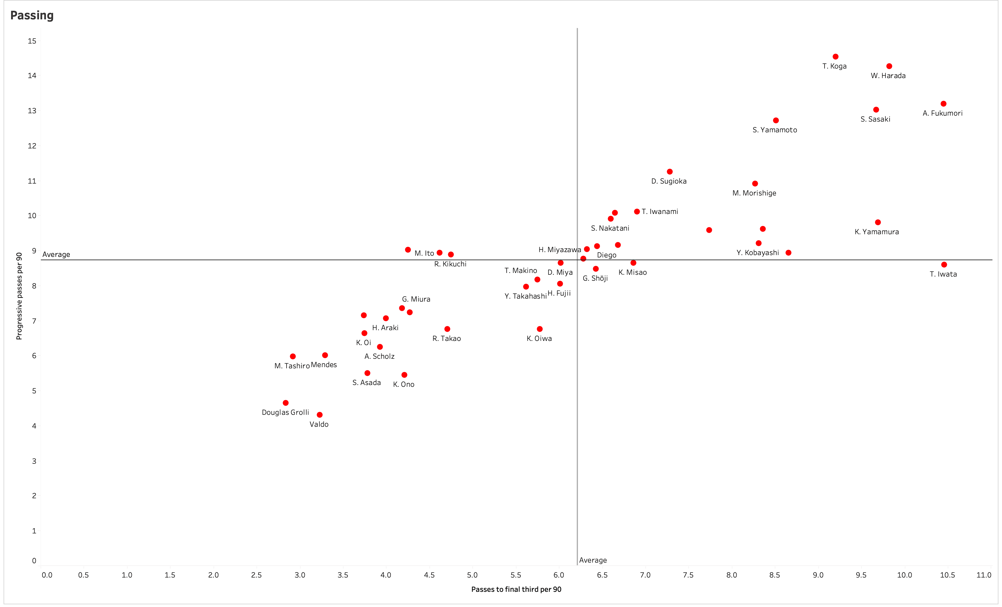 Using data to identify a ball-playing Centre Back in the J1 League - data analysis statistics