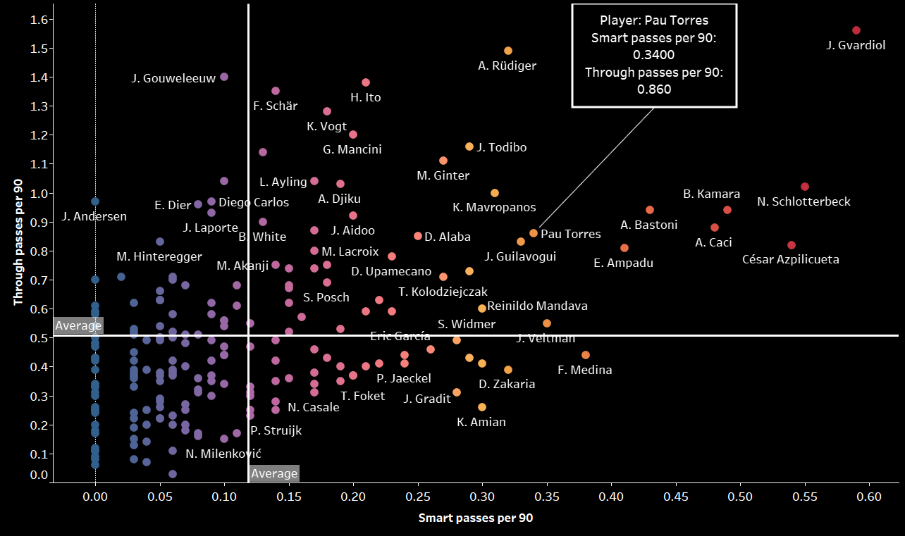 Pau Torres 2021/22- Scout report tactical analysis tactics