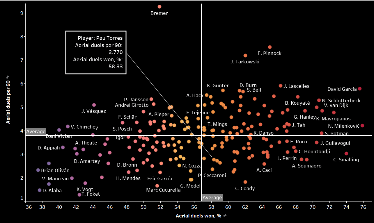 Pau Torres 2021/22- Scout report tactical analysis tactics