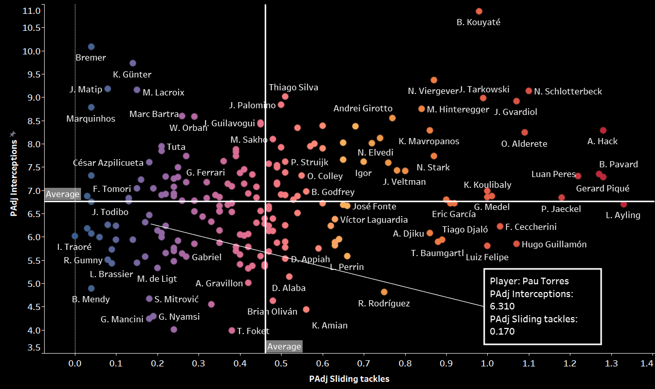 Pau Torres 2021/22- Scout report tactical analysis tactics