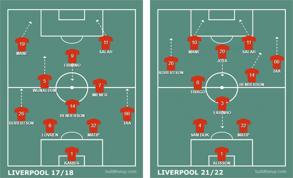 Liverpool 2021/22: Defensive structure - tactical analysis tactics